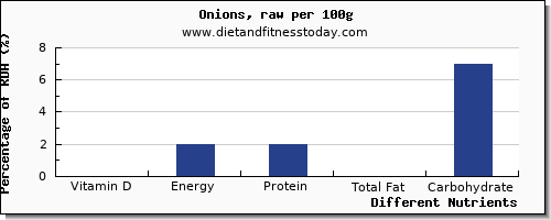 chart to show highest vitamin d in onions per 100g